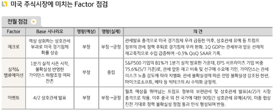 4월 '미국주식' 시장에 영향을 준 요소들에 대한 점검.